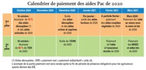 Calendrier De Paiement Des Aides Pac De La Campagne 2020 - Horizon 63