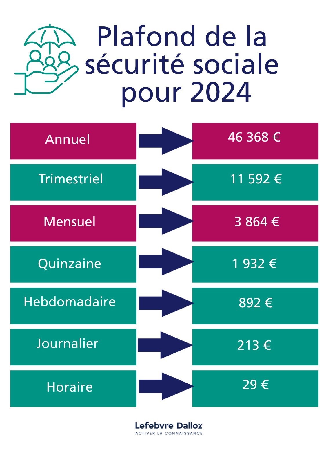 Le plafond de la sécurité sociale est porté à 3 864 € par mois en 2024